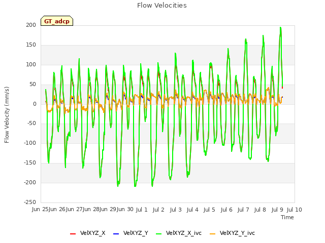 plot of Flow Velocities