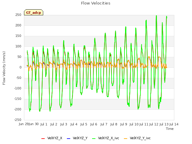 plot of Flow Velocities