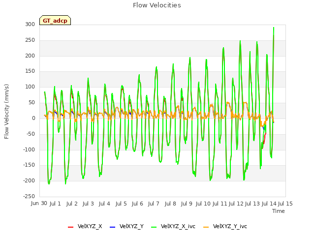 plot of Flow Velocities