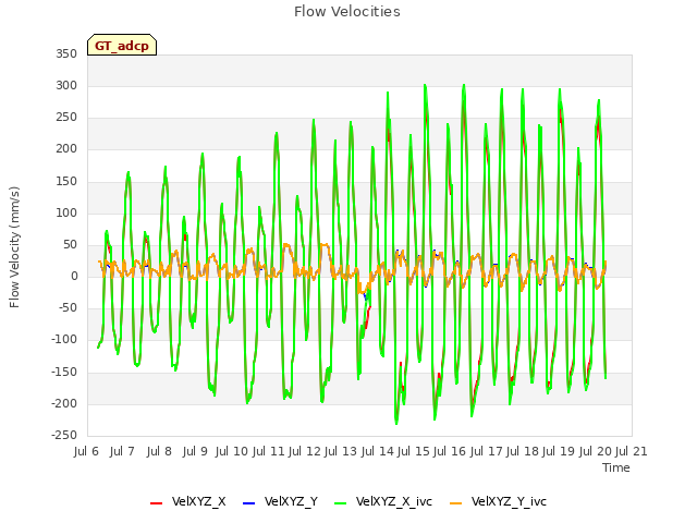 plot of Flow Velocities