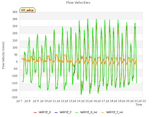 plot of Flow Velocities