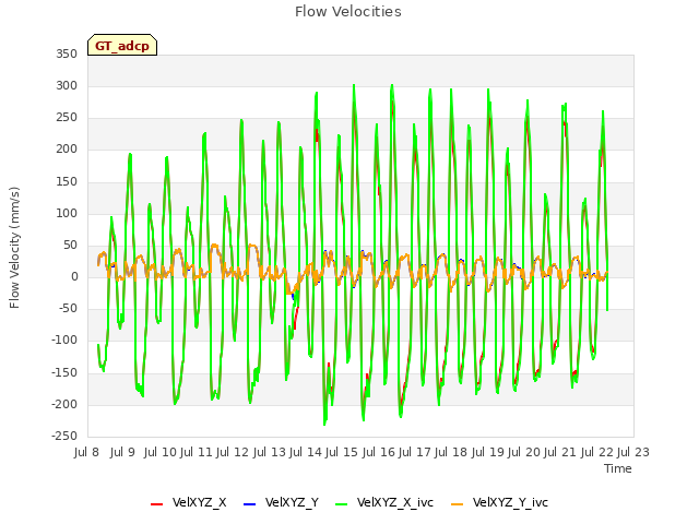 plot of Flow Velocities