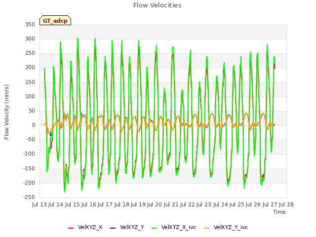 plot of Flow Velocities