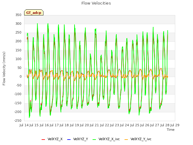 plot of Flow Velocities