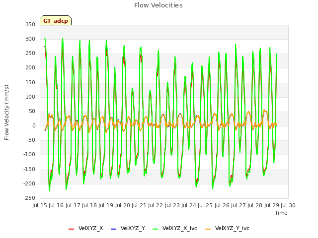 plot of Flow Velocities