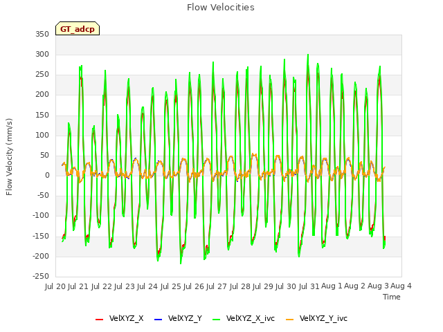 plot of Flow Velocities