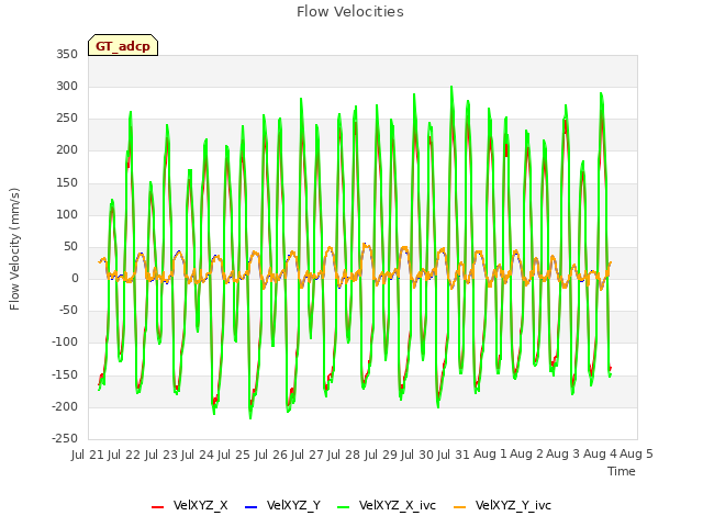 plot of Flow Velocities