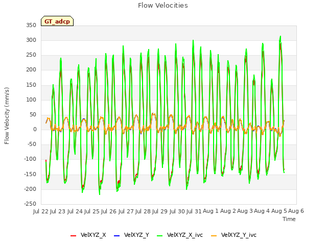 plot of Flow Velocities