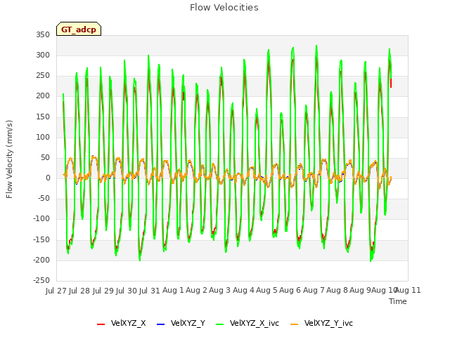 plot of Flow Velocities