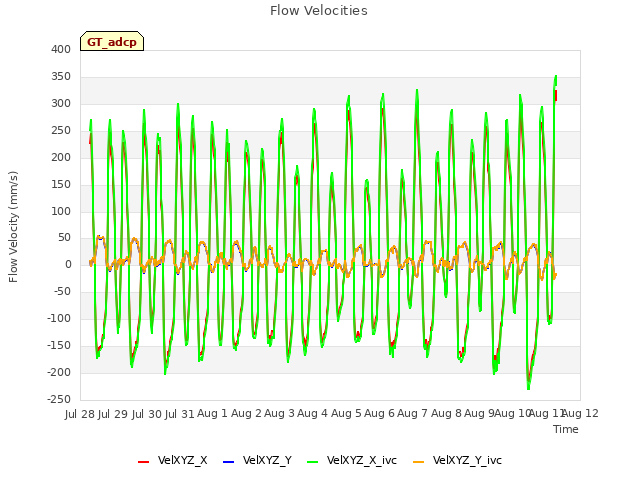 plot of Flow Velocities