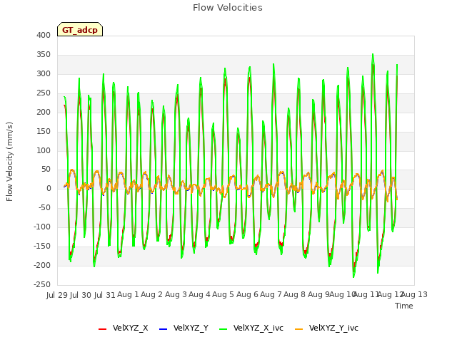 plot of Flow Velocities