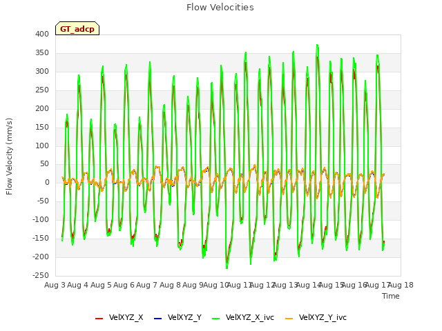 plot of Flow Velocities