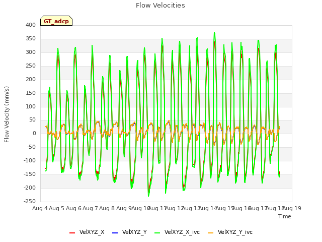 plot of Flow Velocities