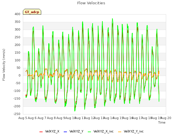 plot of Flow Velocities