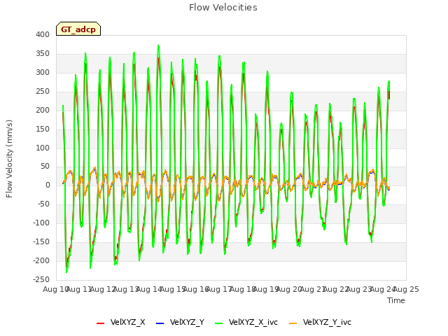 plot of Flow Velocities