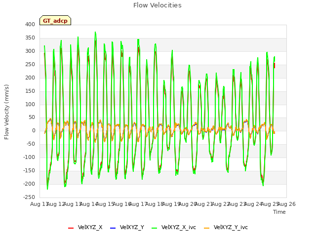 plot of Flow Velocities