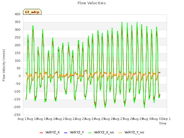 plot of Flow Velocities