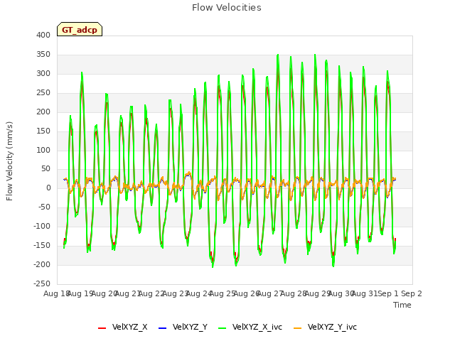 plot of Flow Velocities