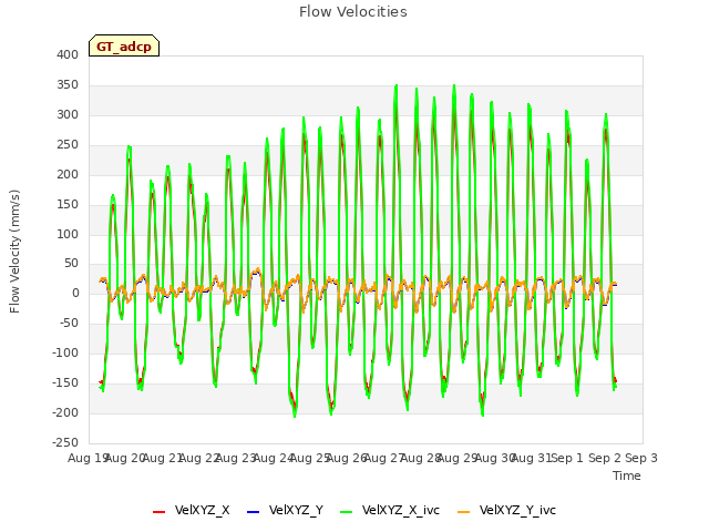 plot of Flow Velocities