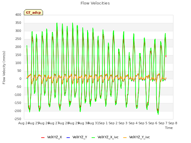 plot of Flow Velocities