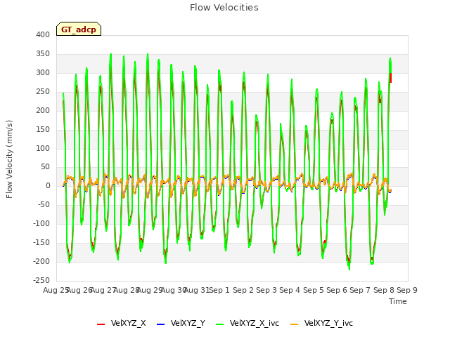 plot of Flow Velocities