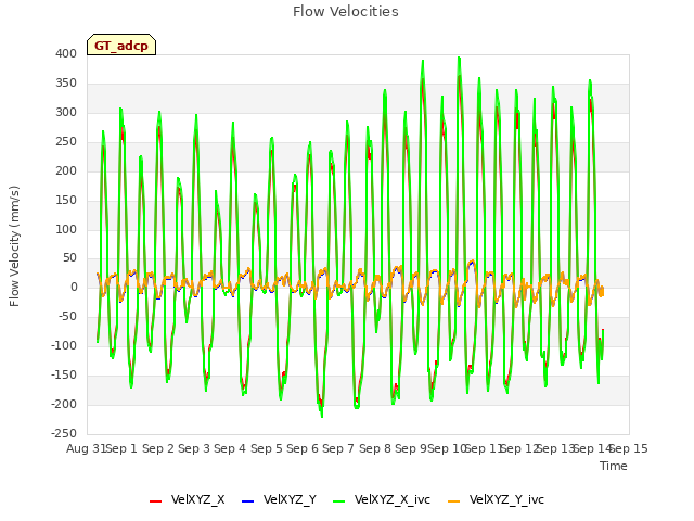 plot of Flow Velocities