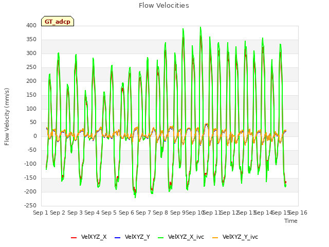 plot of Flow Velocities