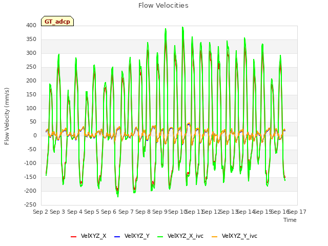 plot of Flow Velocities