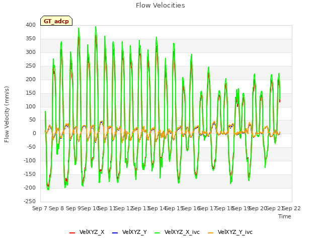 plot of Flow Velocities