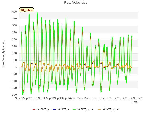 plot of Flow Velocities