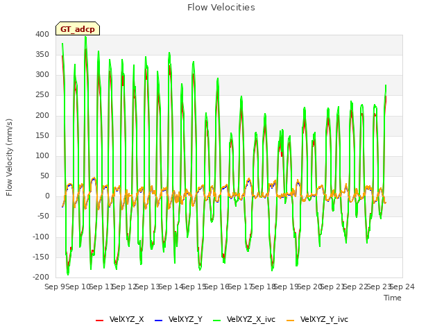 plot of Flow Velocities