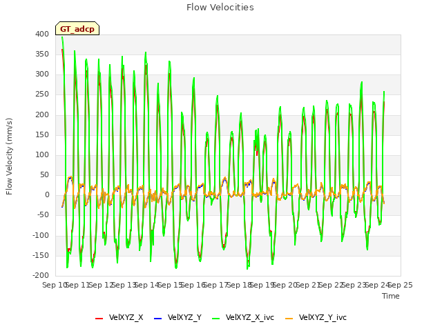 plot of Flow Velocities