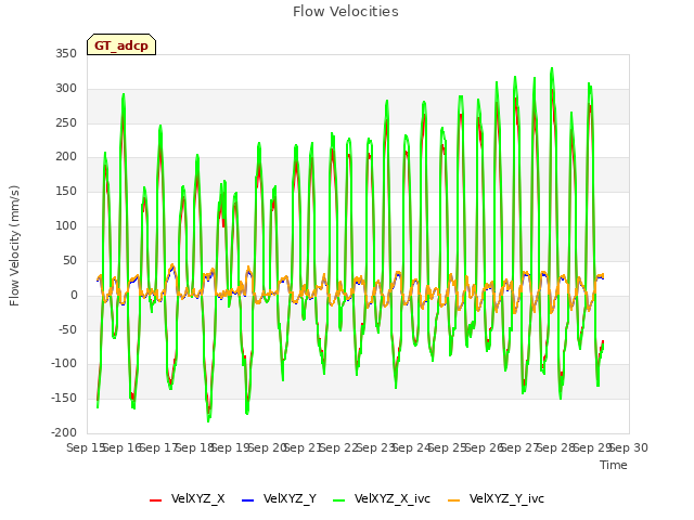 plot of Flow Velocities