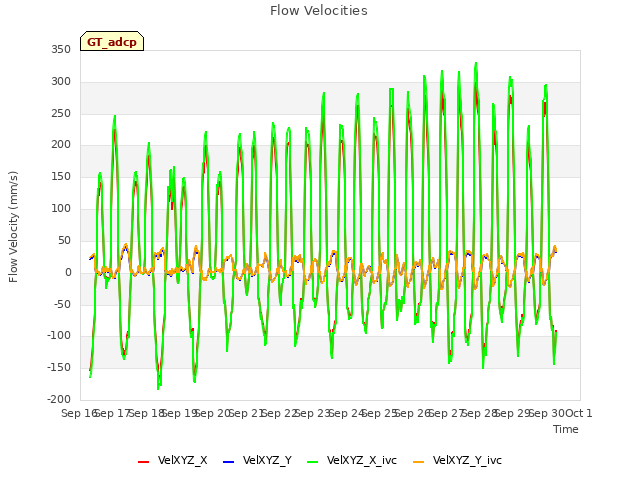 plot of Flow Velocities