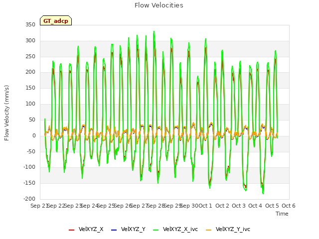 plot of Flow Velocities