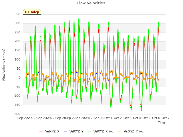 plot of Flow Velocities