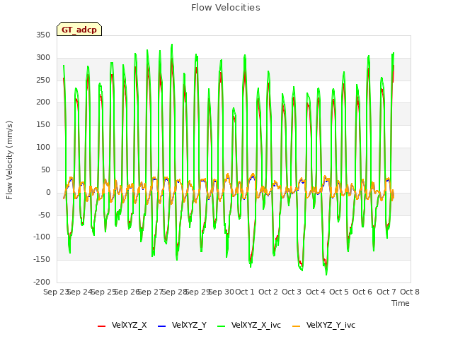 plot of Flow Velocities