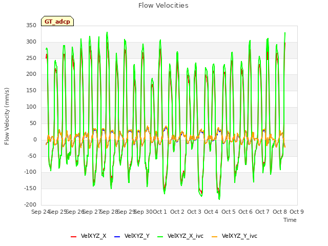 plot of Flow Velocities