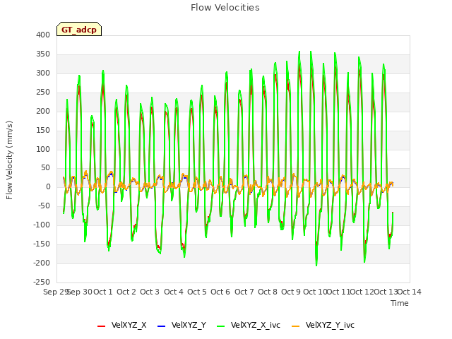 plot of Flow Velocities