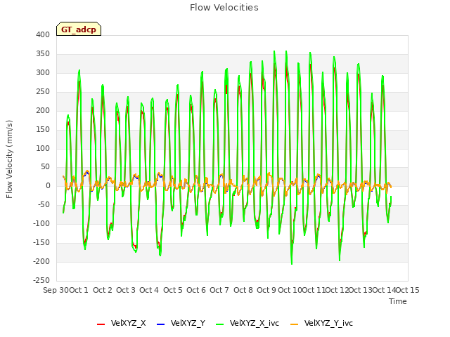 plot of Flow Velocities