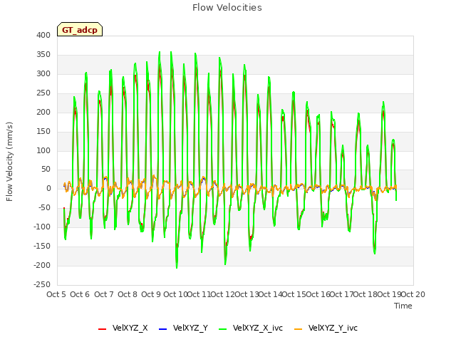 plot of Flow Velocities