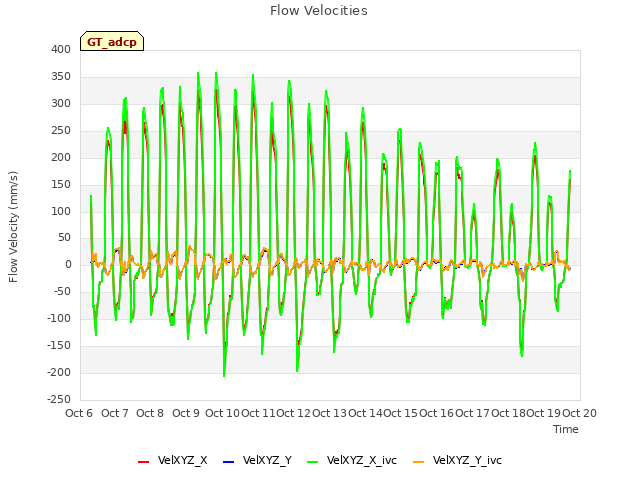 plot of Flow Velocities