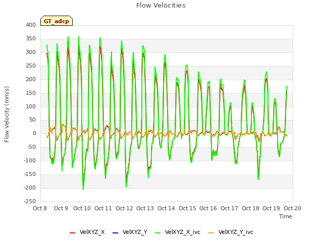 plot of Flow Velocities