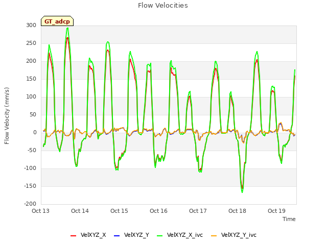 plot of Flow Velocities