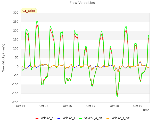 plot of Flow Velocities