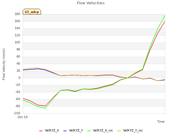 plot of Flow Velocities