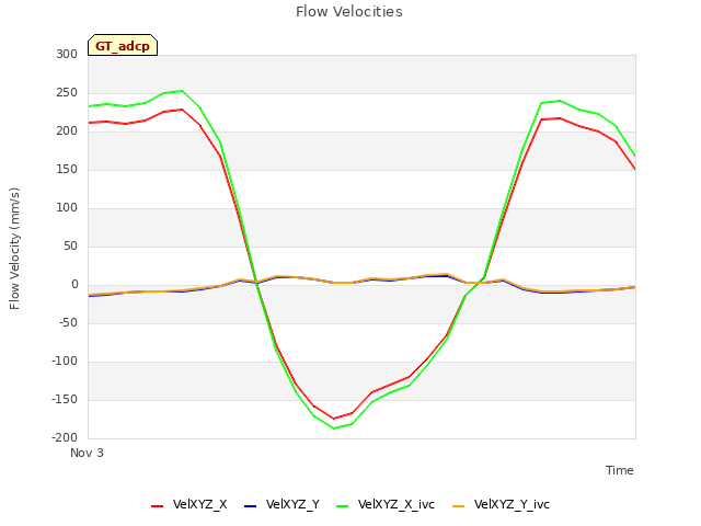 plot of Flow Velocities