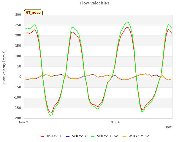 plot of Flow Velocities