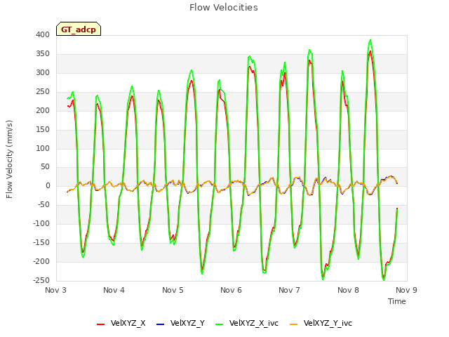 plot of Flow Velocities