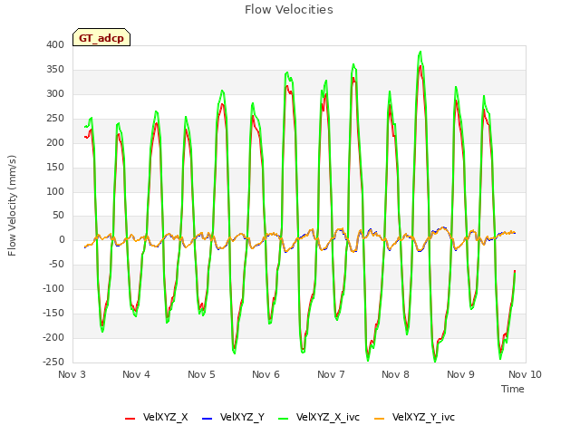 plot of Flow Velocities
